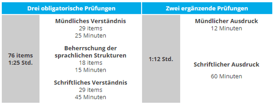 Übersicht in einer Tabelle der obligatorischen und ergänzenden Prüfungen der TCF Französischprüfung. Für jeden Teil sind die Minuten angegeben.
