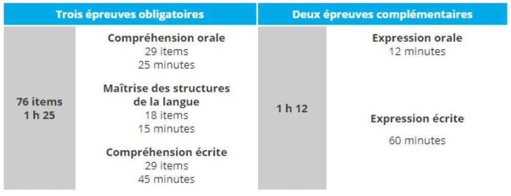 A table exaplaining the different parts of the TCF French test provided by Swiss Exams in Switzerland.