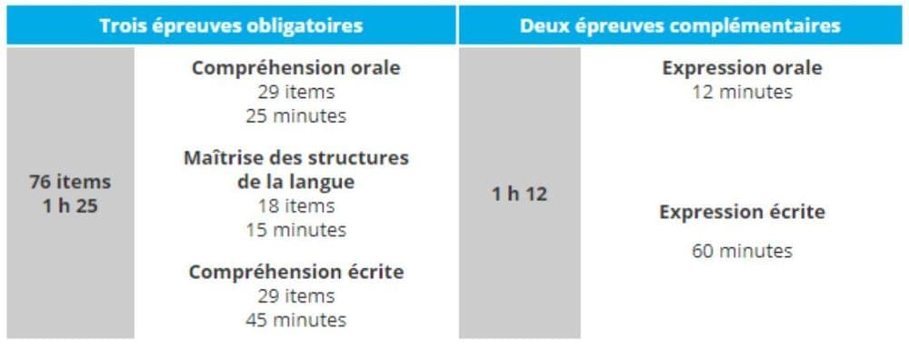 A table exaplaining the different parts of the TCF French test provided by Swiss Exams in Switzerland.